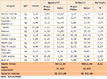 notícia: Inflação em Macapá recua de novo e taxa acumulada cai para 1,67% no ano 