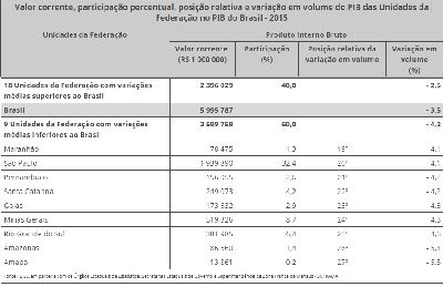 notícia: Crise econômica incide negativamente e PIB do Amapá recua 5,5% em 2015