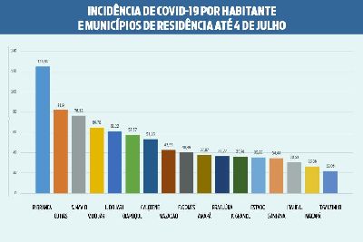 notícia: Covid-19: novo relatório epidemiológico demonstra estabilização na capital e leve aumento no interior