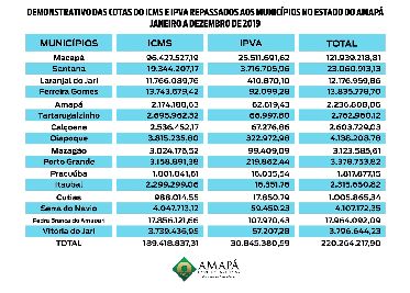 notícia: Estado repassou mais de R$ 220 milhões para prefeituras do Amapá em 2019