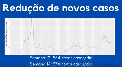 notícia: Relatório científico aponta eficiência de medidas de proteção à vida para reduzir casos de covid-19