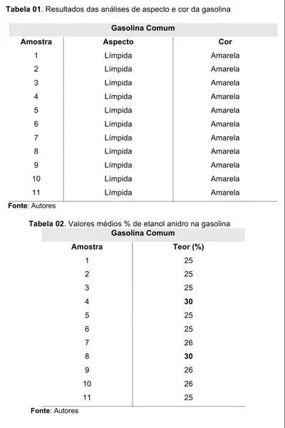 Foto: Divulgação dos autores Conforme a portaria nº 75 do MAPA (2015), o percentual máximo de etanol anidro na gasolina comum é de 27%. Desta forma, podemos observar na tabela 02 que duas amostras estão com valores acima do preconizado pela legislação vigente, logo, apresentam não conformidade